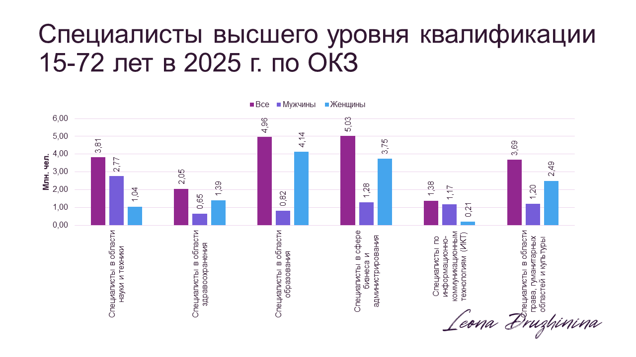 Численность занятых в возрасте 15 - 72 лет и уровень занятости // Федеральная служба государственной статистики Росстат.